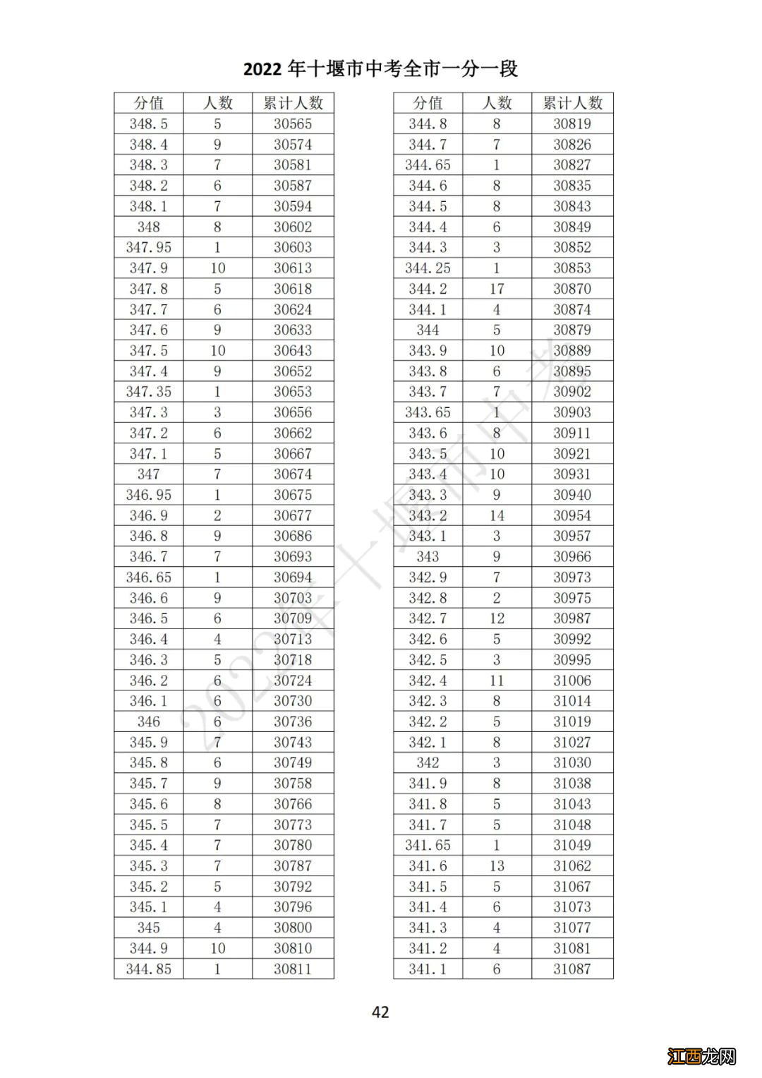 十堰中考总分多少2021 2022十堰中考一分一段表