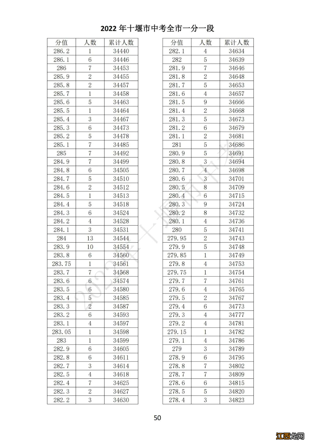 十堰中考总分多少2021 2022十堰中考一分一段表