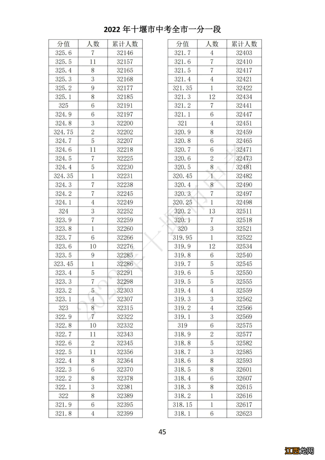 十堰中考总分多少2021 2022十堰中考一分一段表