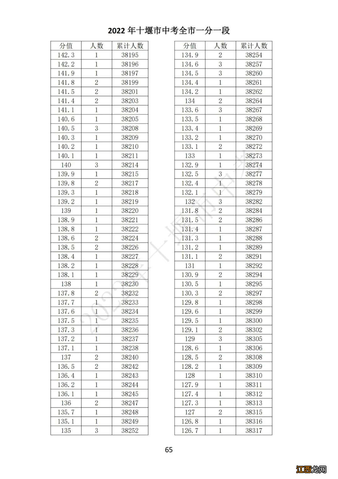 十堰中考总分多少2021 2022十堰中考一分一段表