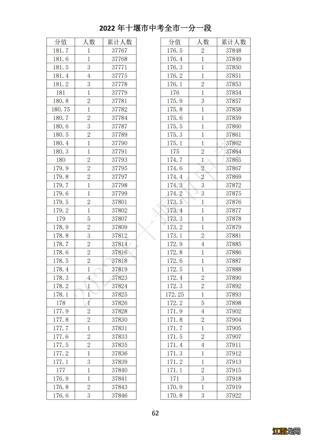 十堰中考总分多少2021 2022十堰中考一分一段表