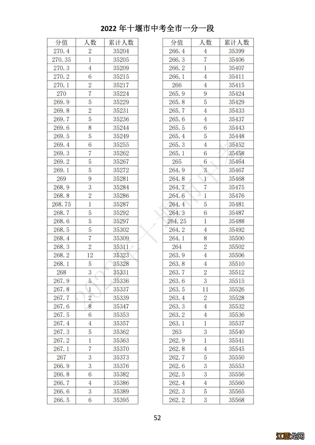 十堰中考总分多少2021 2022十堰中考一分一段表