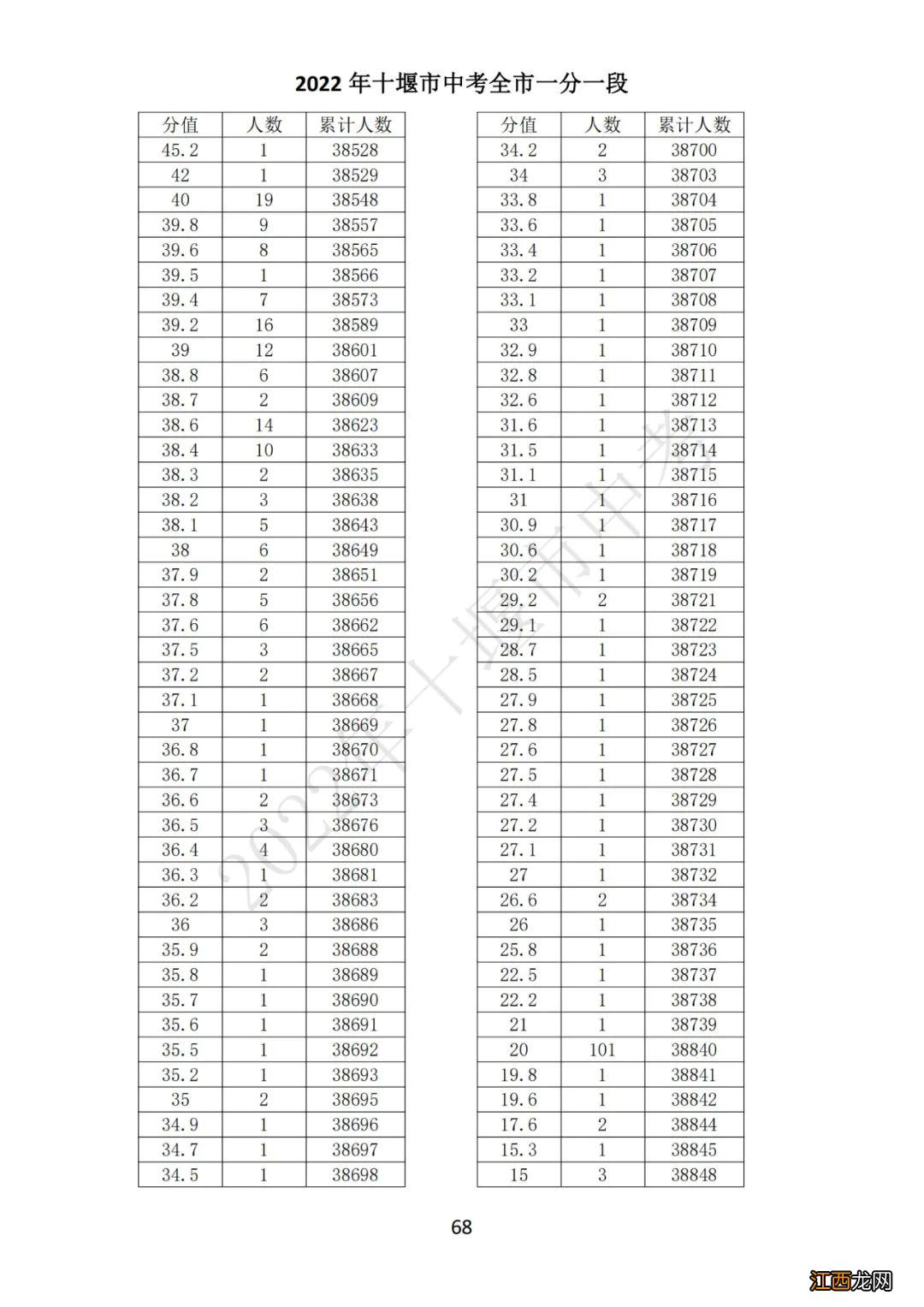 十堰中考总分多少2021 2022十堰中考一分一段表