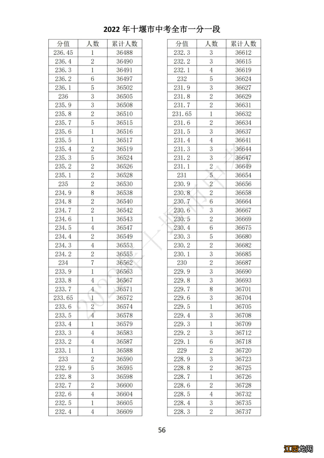 十堰中考总分多少2021 2022十堰中考一分一段表