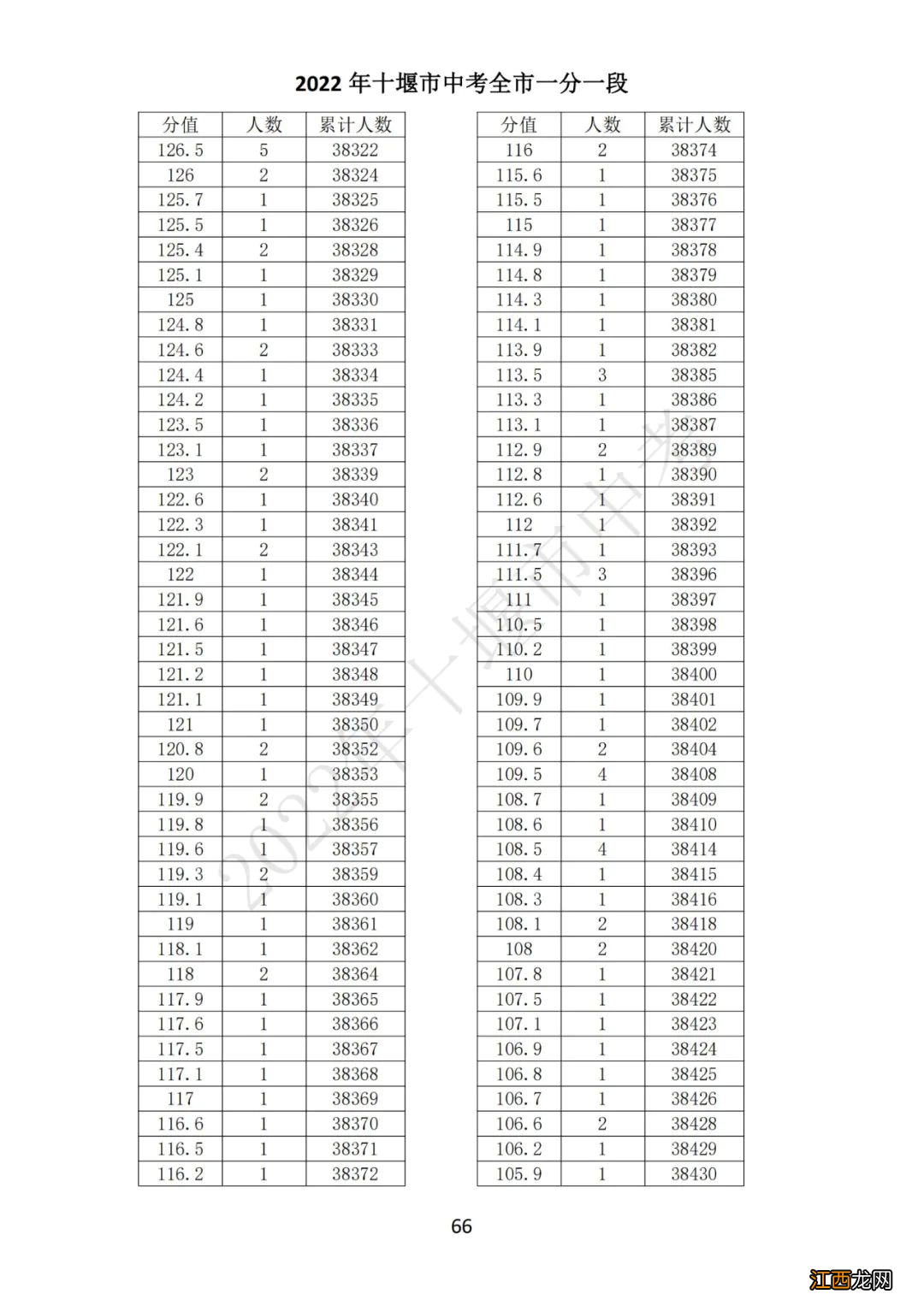 十堰中考总分多少2021 2022十堰中考一分一段表