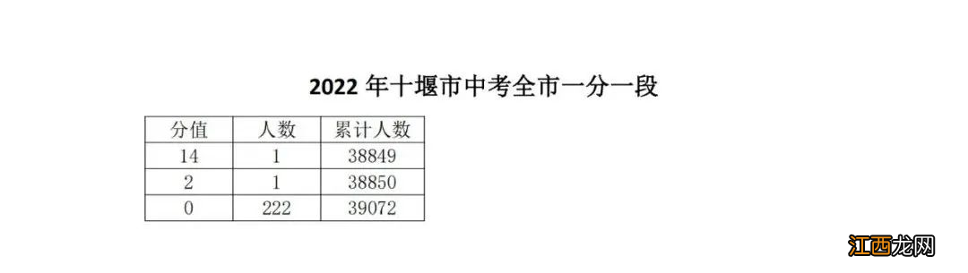 十堰中考总分多少2021 2022十堰中考一分一段表