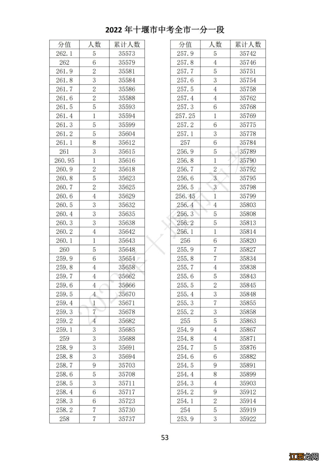 十堰中考总分多少2021 2022十堰中考一分一段表