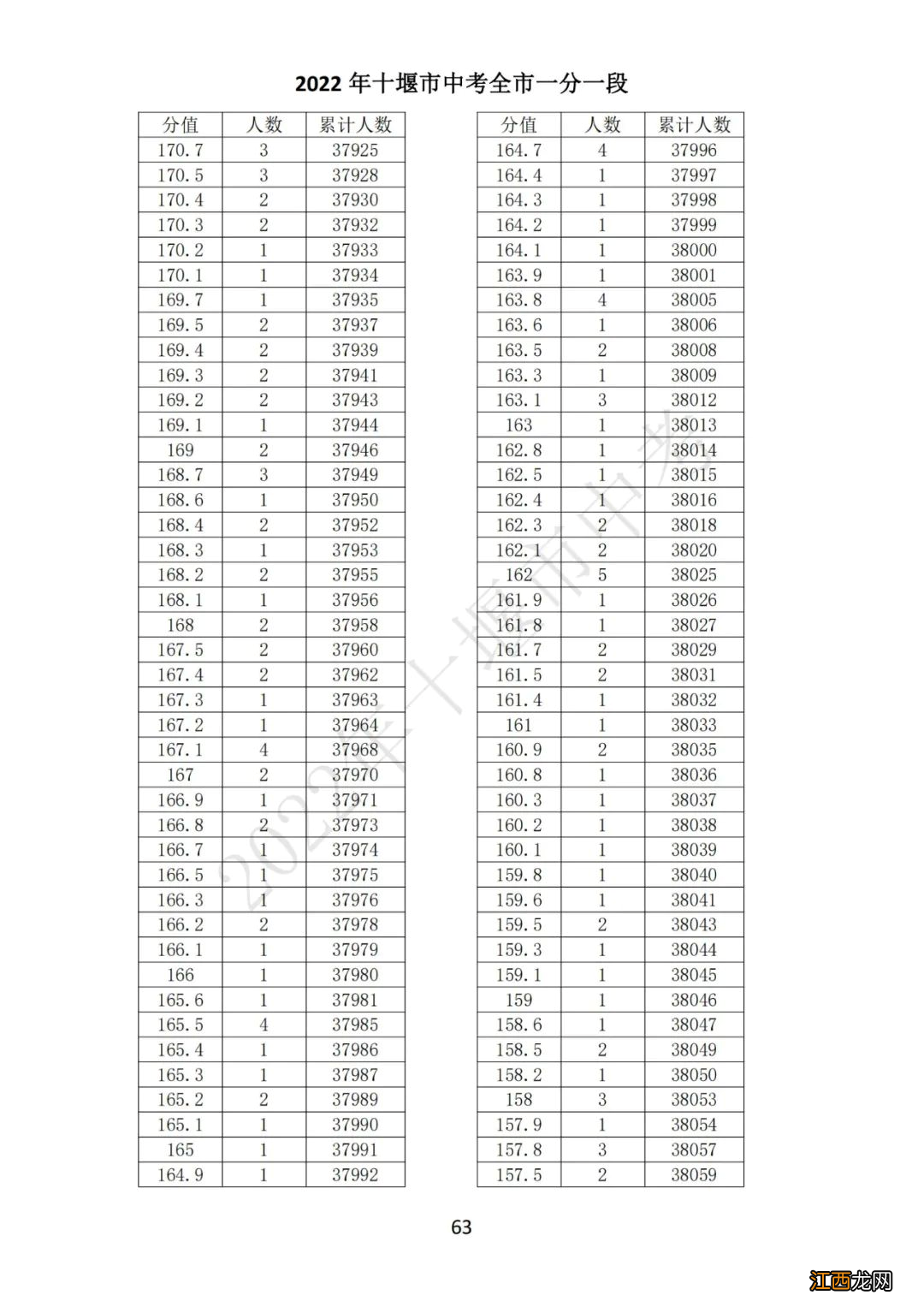 十堰中考总分多少2021 2022十堰中考一分一段表