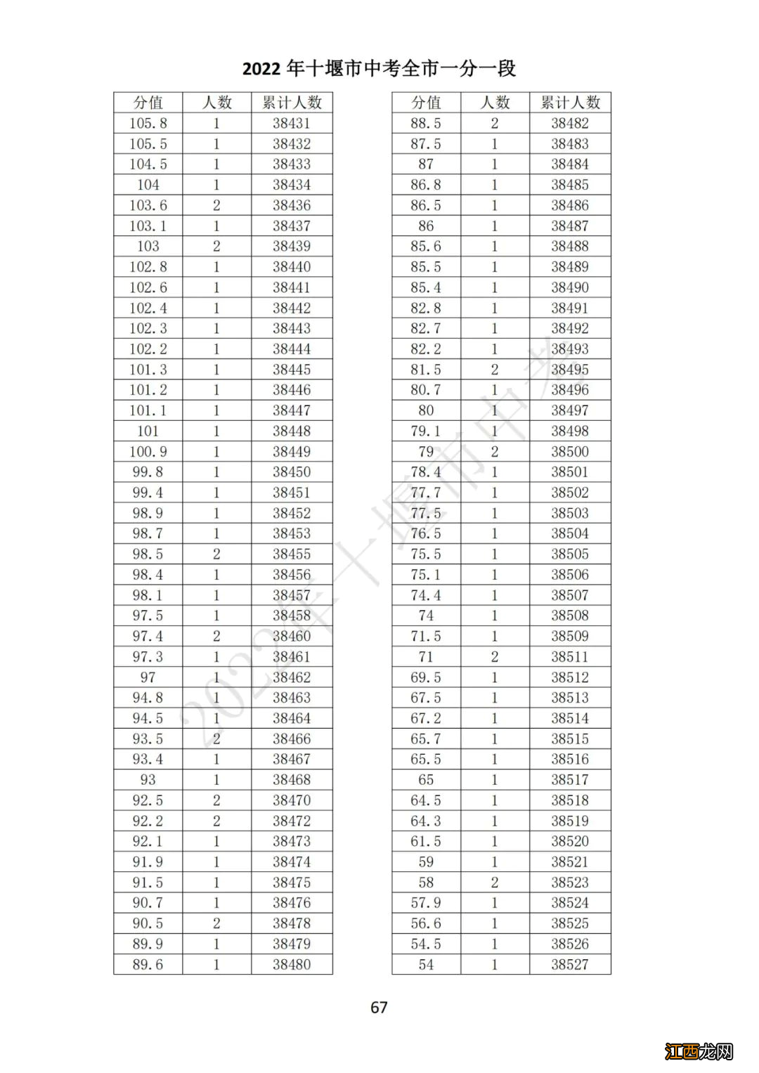 十堰中考总分多少2021 2022十堰中考一分一段表