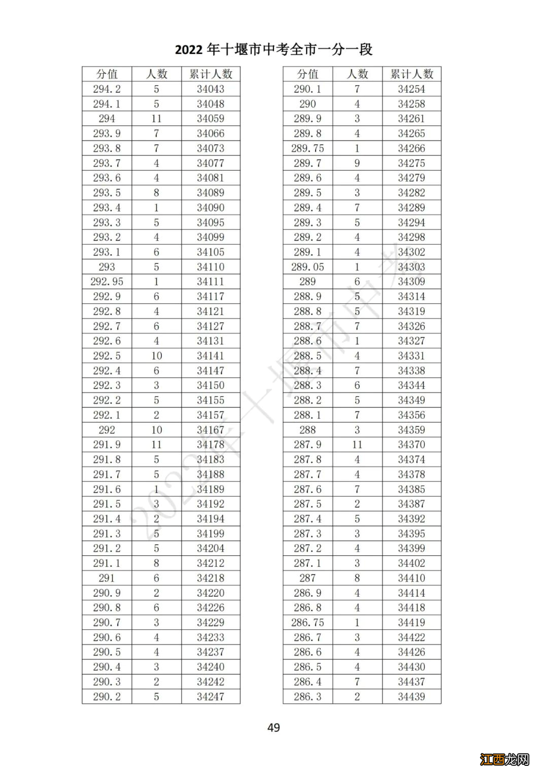 十堰中考总分多少2021 2022十堰中考一分一段表