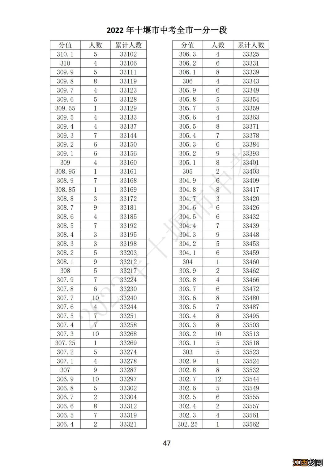 十堰中考总分多少2021 2022十堰中考一分一段表