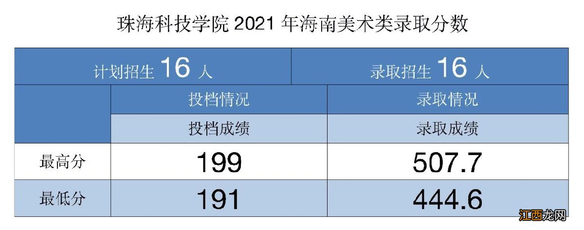 珠海科技学院2021年录取最新进展 珠海科技学院2020年录取情况