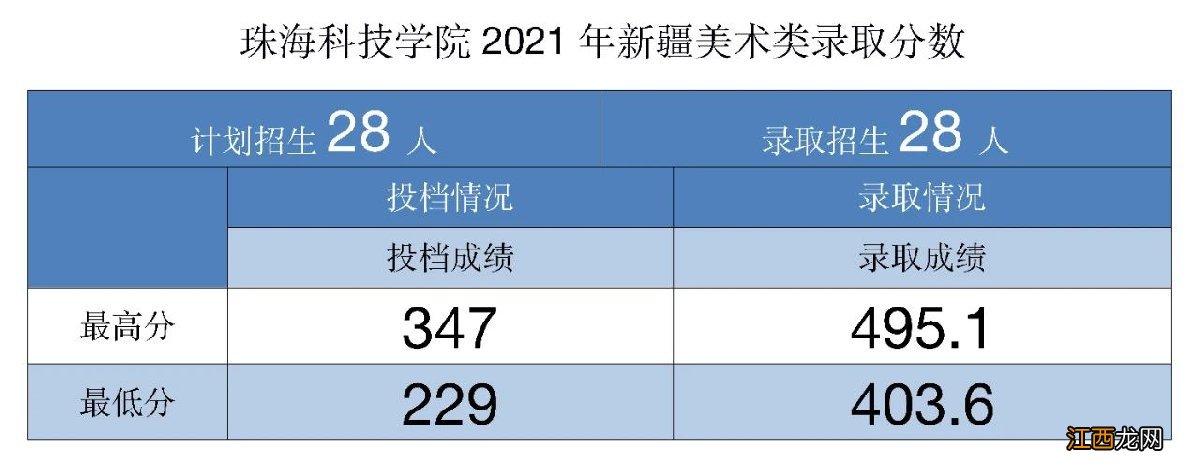 珠海科技学院2021年录取最新进展 珠海科技学院2020年录取情况