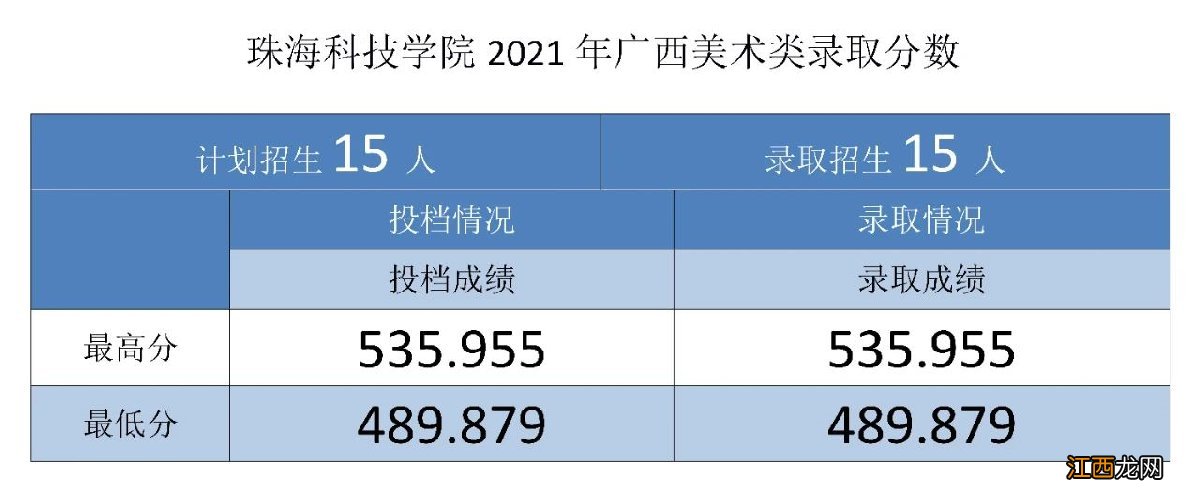 珠海科技学院2021年录取最新进展 珠海科技学院2020年录取情况