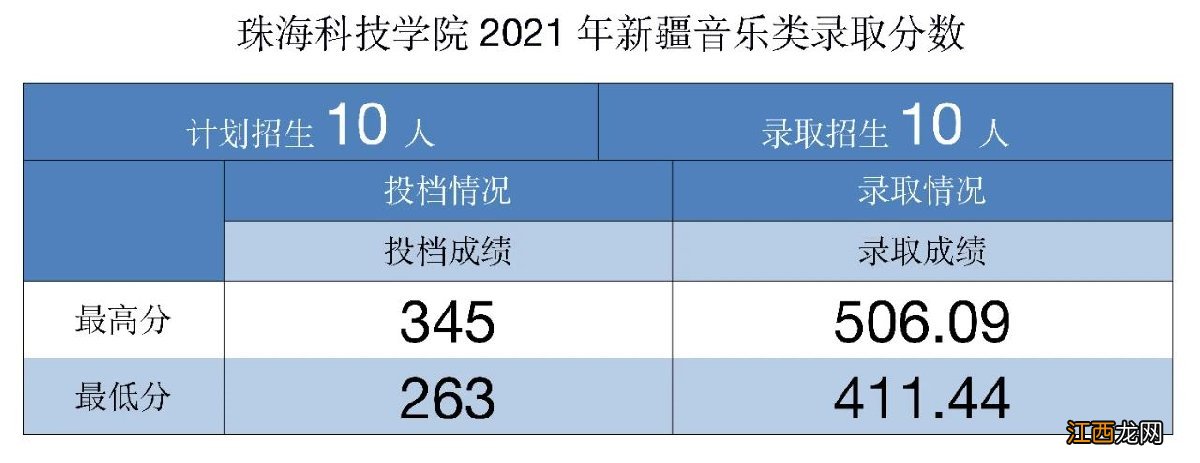 珠海科技学院2021年录取最新进展 珠海科技学院2020年录取情况