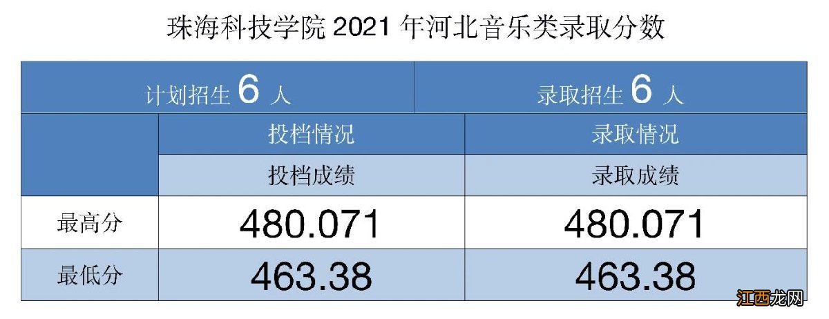 珠海科技学院2021年录取最新进展 珠海科技学院2020年录取情况