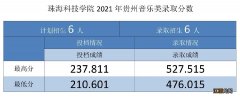 珠海科技学院2021年录取最新进展 珠海科技学院2020年录取情况