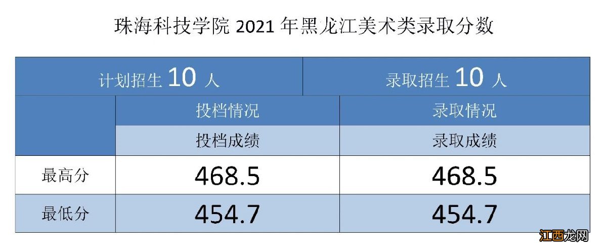 珠海科技学院2021年录取最新进展 珠海科技学院2020年录取情况