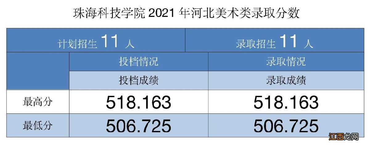 珠海科技学院2021年录取最新进展 珠海科技学院2020年录取情况