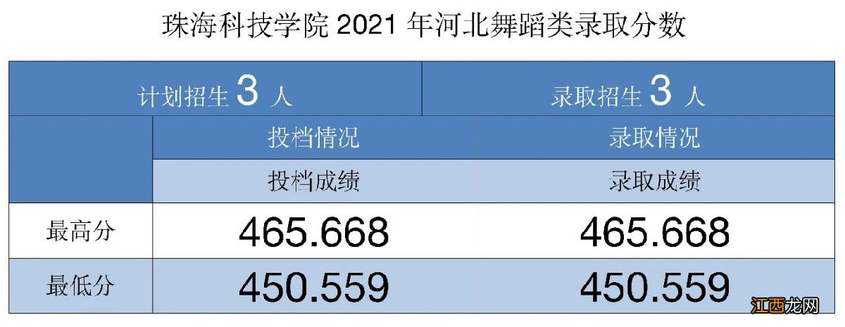 2021年珠海科技学院录取分数线 2021珠海科技学院录取分数线最新汇总