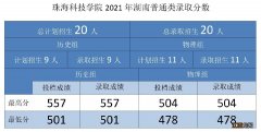 2021年珠海科技学院录取分数线 2021珠海科技学院录取分数线最新汇总