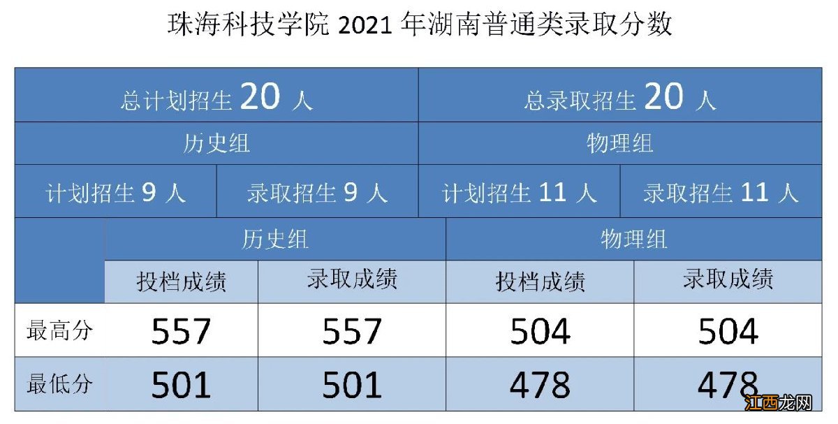 2021年珠海科技学院录取分数线 2021珠海科技学院录取分数线最新汇总