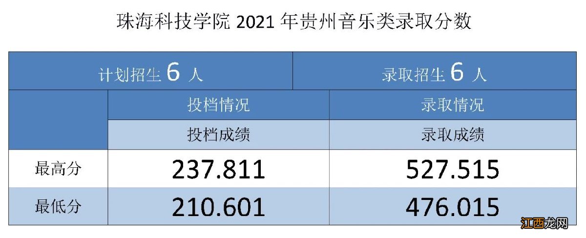 2021年珠海科技学院录取分数线 2021珠海科技学院录取分数线最新汇总
