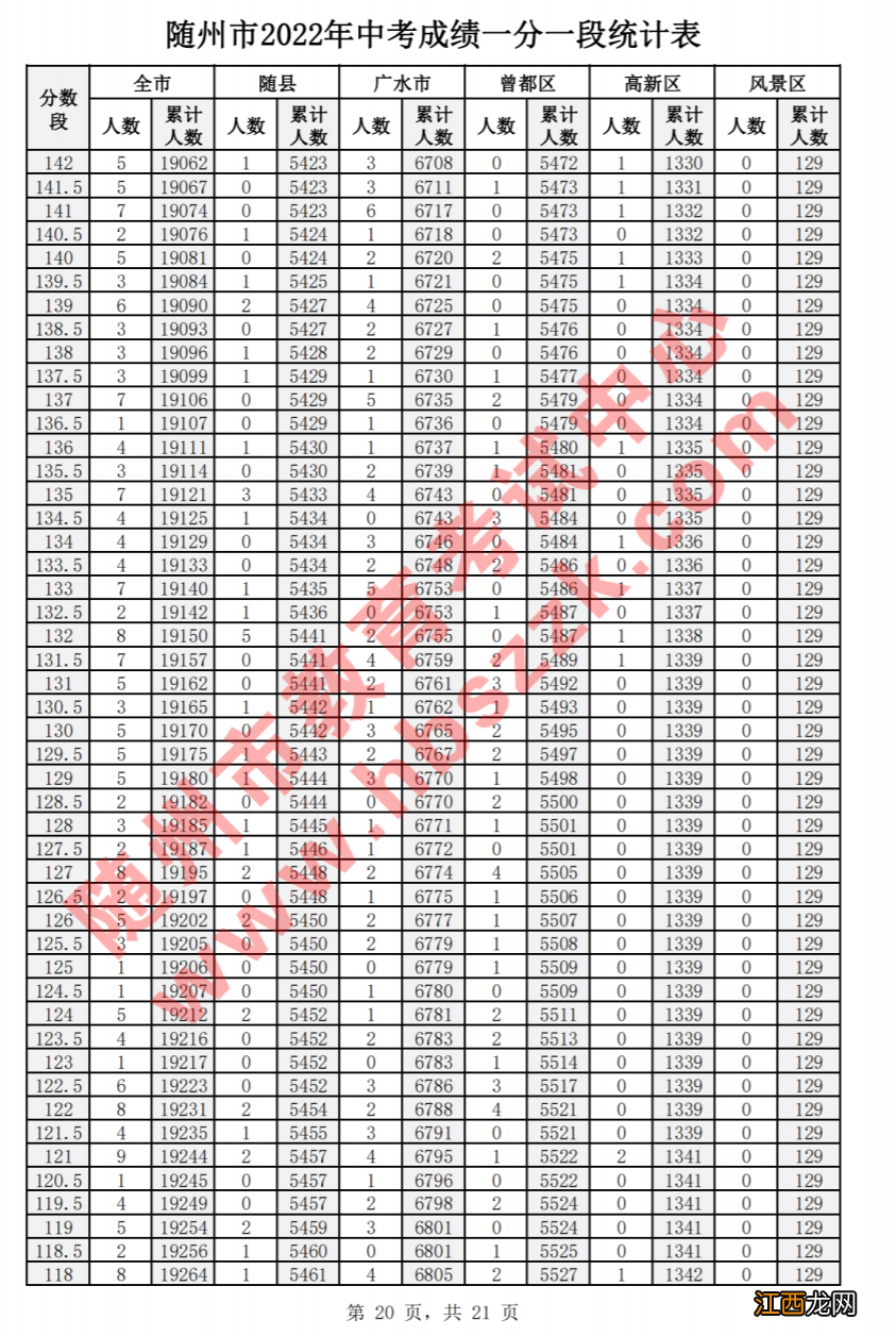 2021年随州市中考分数一览表 2022随州市中考成绩分数一分一段表