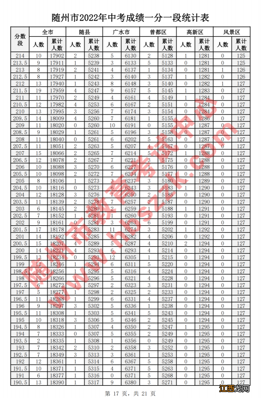 2021年随州市中考分数一览表 2022随州市中考成绩分数一分一段表