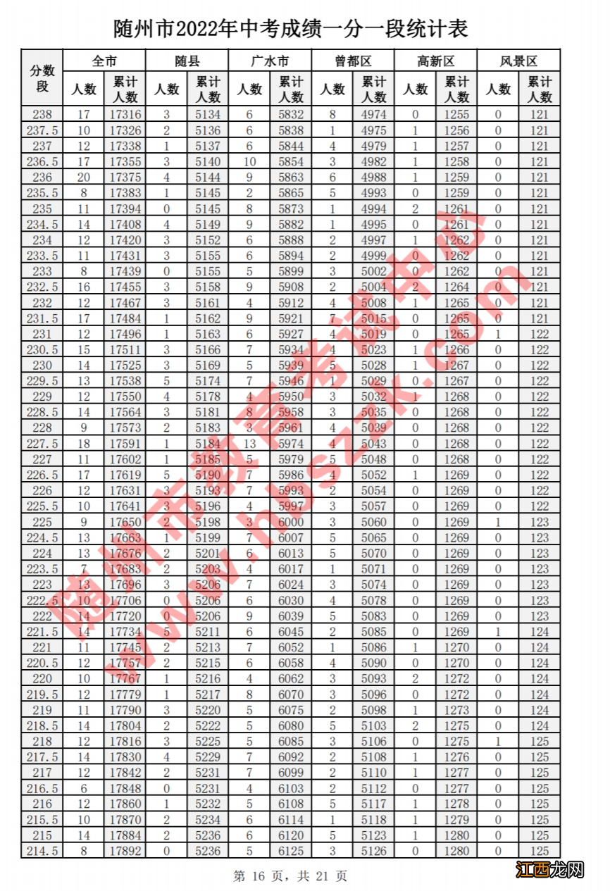 2021年随州市中考分数一览表 2022随州市中考成绩分数一分一段表