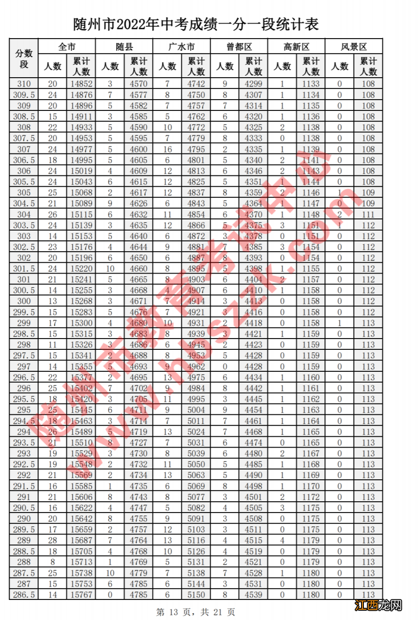 2021年随州市中考分数一览表 2022随州市中考成绩分数一分一段表