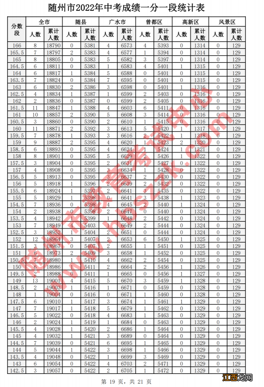 随州2020年中考一分一段表 2022年随州市中考一分一段表