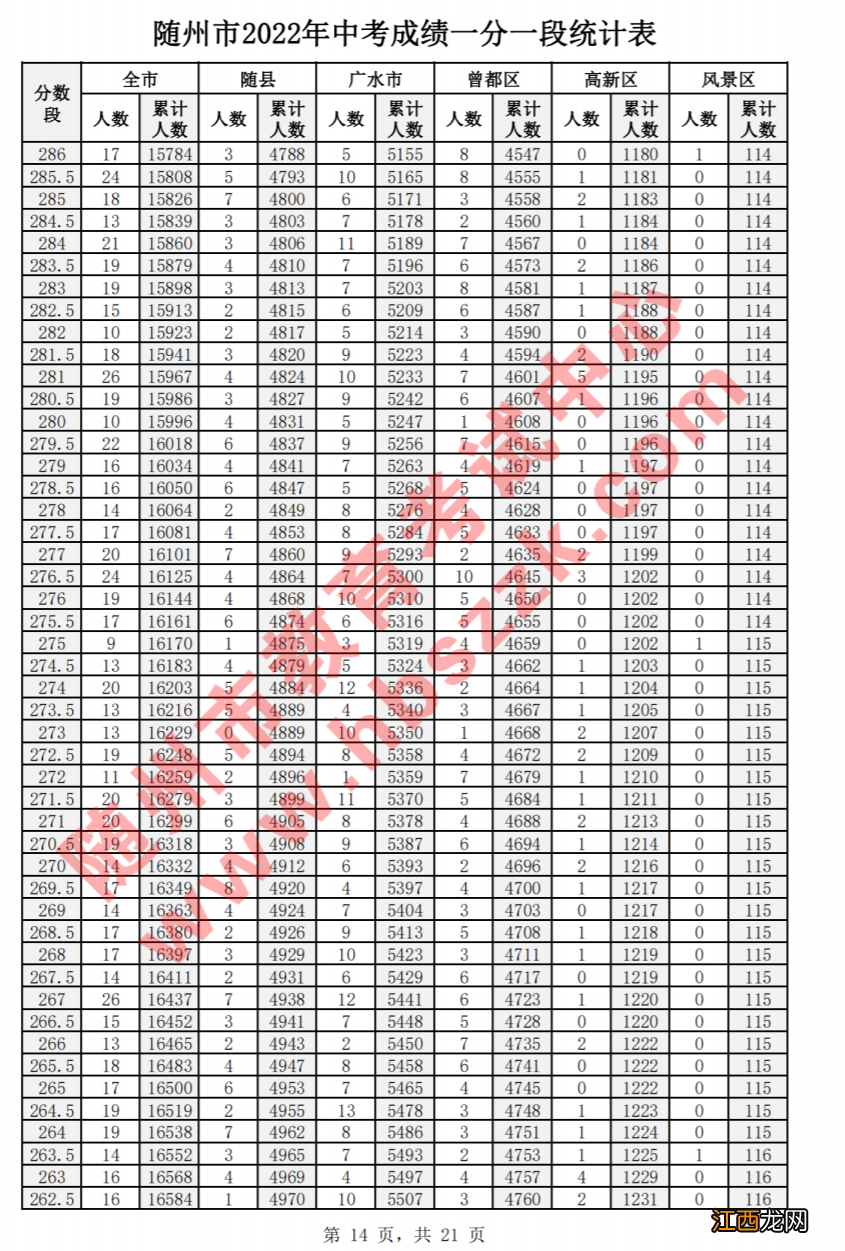 随州2020年中考一分一段表 2022年随州市中考一分一段表