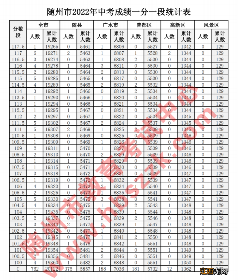 随州2020年中考一分一段表 2022年随州市中考一分一段表