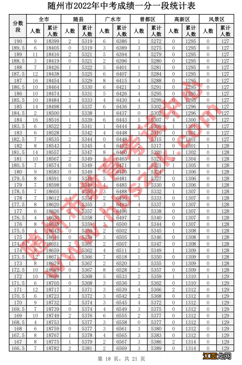 随州2020年中考一分一段表 2022年随州市中考一分一段表