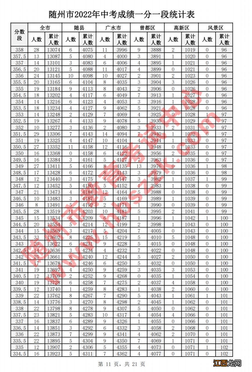 随州2020年中考一分一段表 2022年随州市中考一分一段表