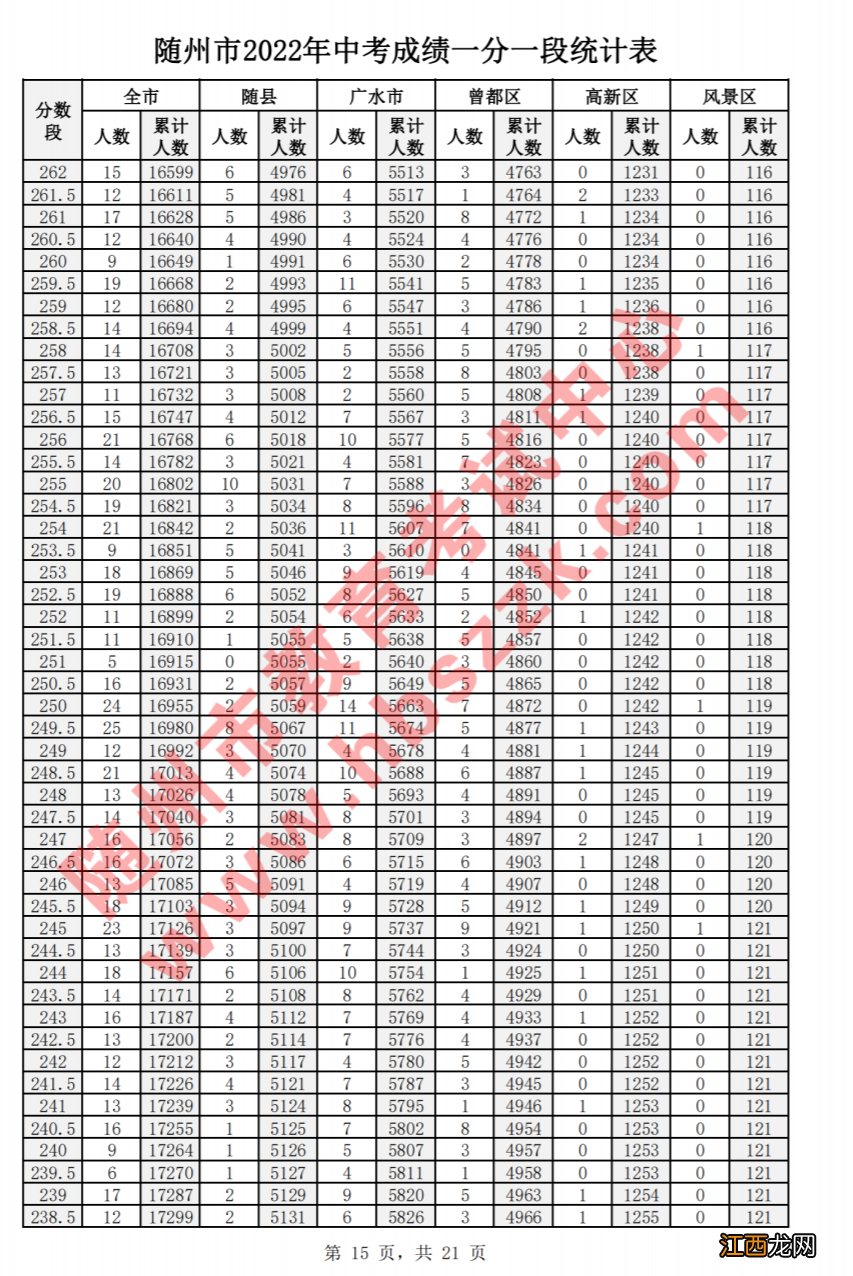 随州2020年中考一分一段表 2022年随州市中考一分一段表