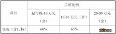 2022天津居民大病保险和生育保险待遇标准一览