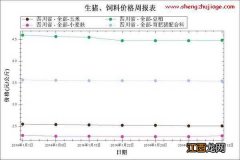 2014年1月～2月第2周饲料原料及配合料均价走势图