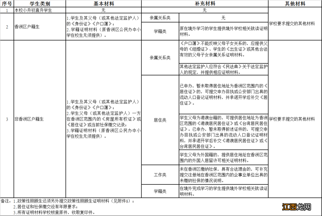 2022年秋季香洲区中小学招生工作实施细则附件汇总