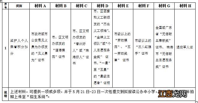 2022年秋季香洲区中小学招生工作实施细则附件汇总