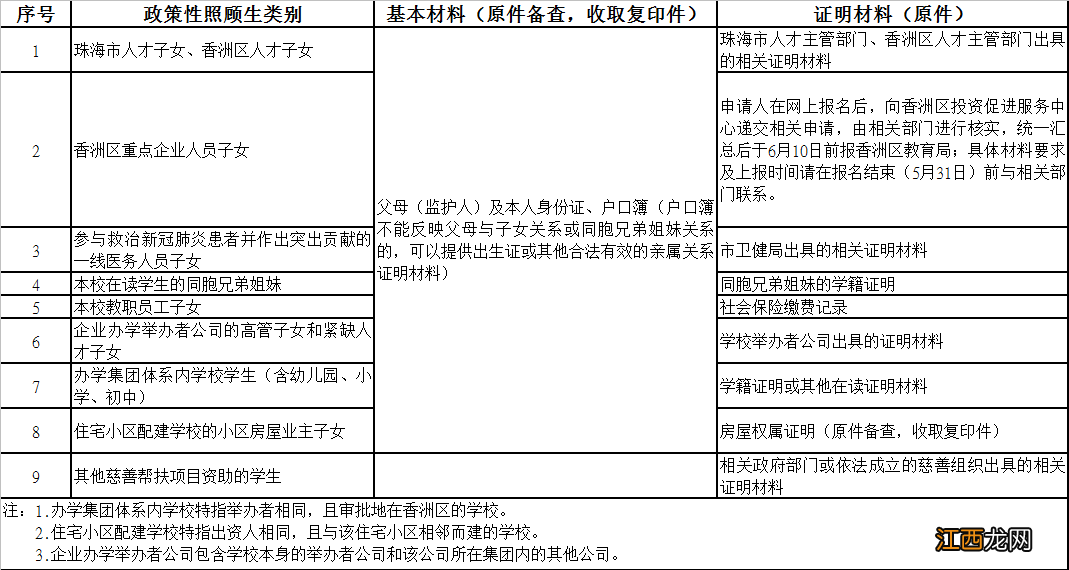 2022年秋季香洲区中小学招生工作实施细则附件汇总