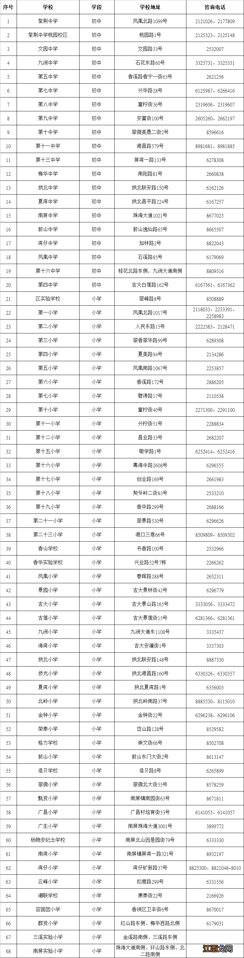 2022年秋季香洲区中小学招生工作实施细则附件汇总