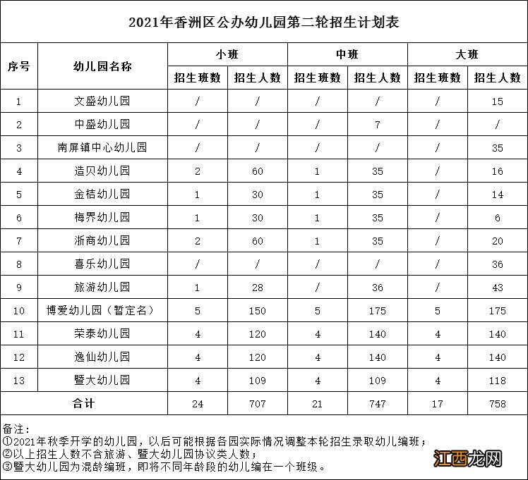 2021香洲区公办幼儿园第二轮招生招多少人