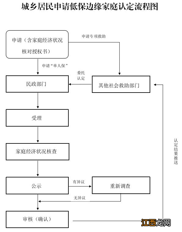 四川农村低保 四川省低保边缘家庭认定程序