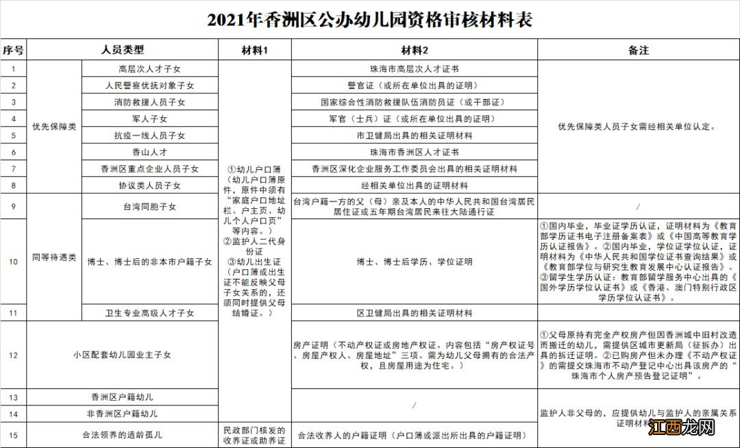 香洲区梅界幼儿园2021年拟录取幼儿资格审核的公告