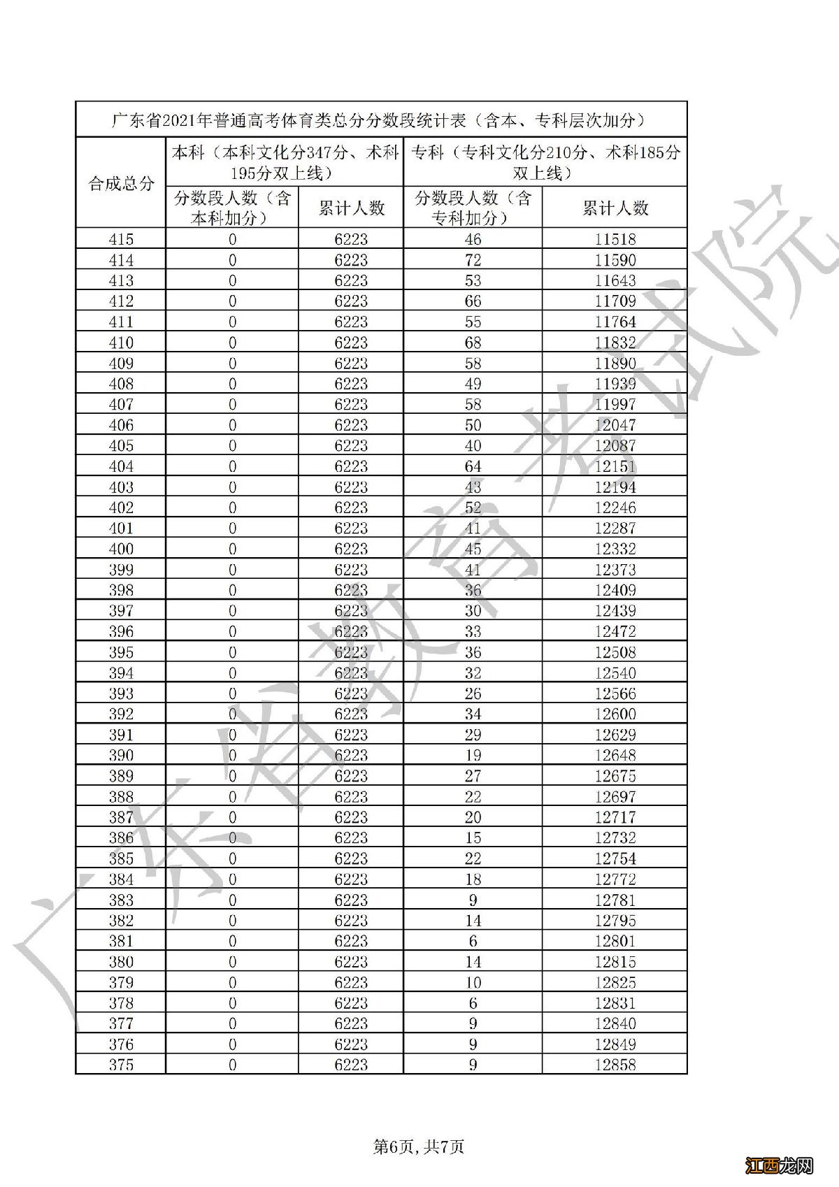 2021广东高考体育一分一段表 2020广东高考体育一分一段表