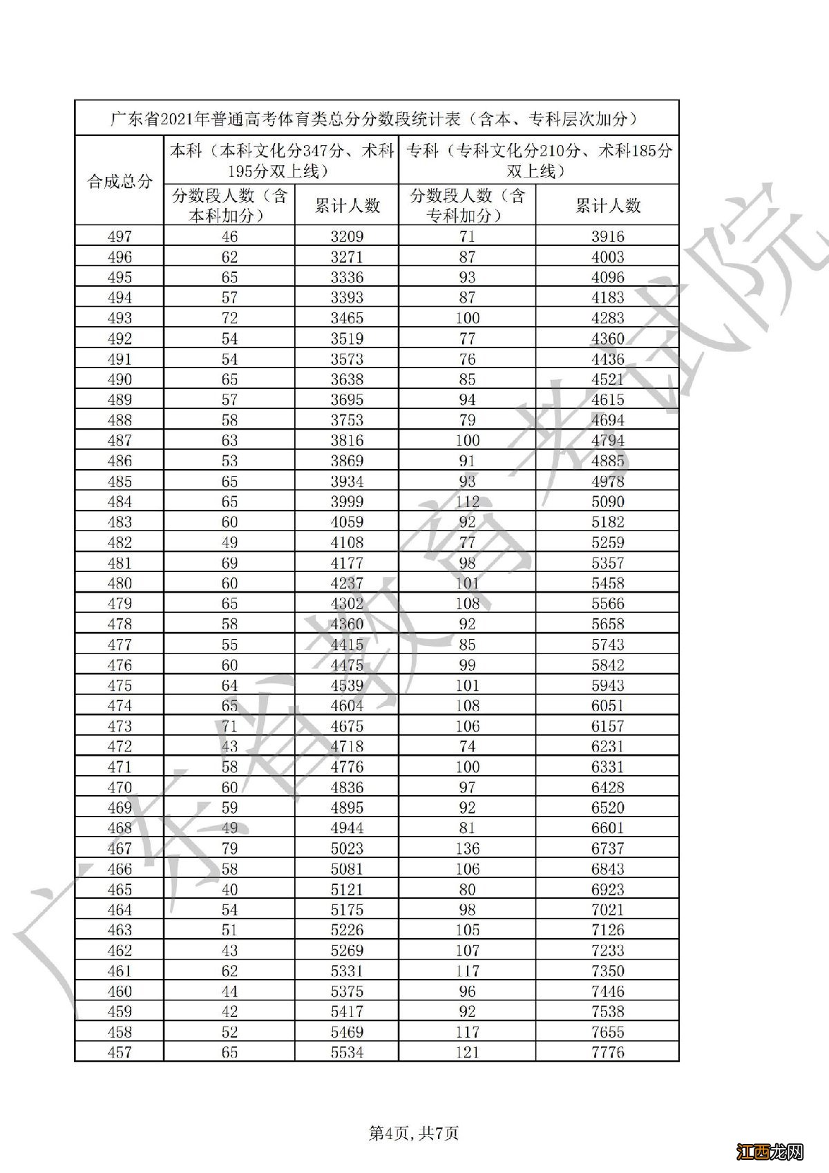 2021广东高考体育一分一段表 2020广东高考体育一分一段表