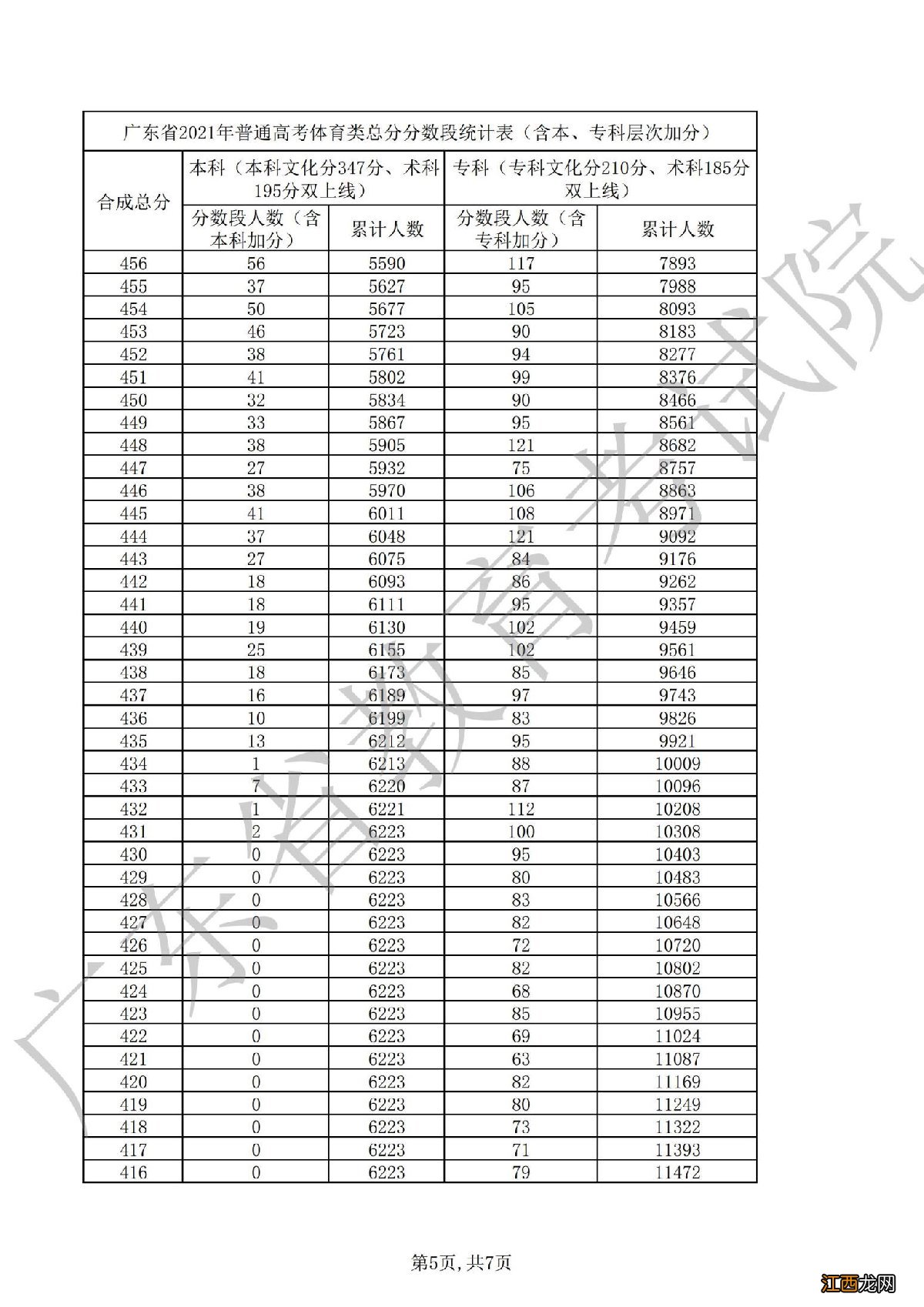 2021广东高考体育一分一段表 2020广东高考体育一分一段表