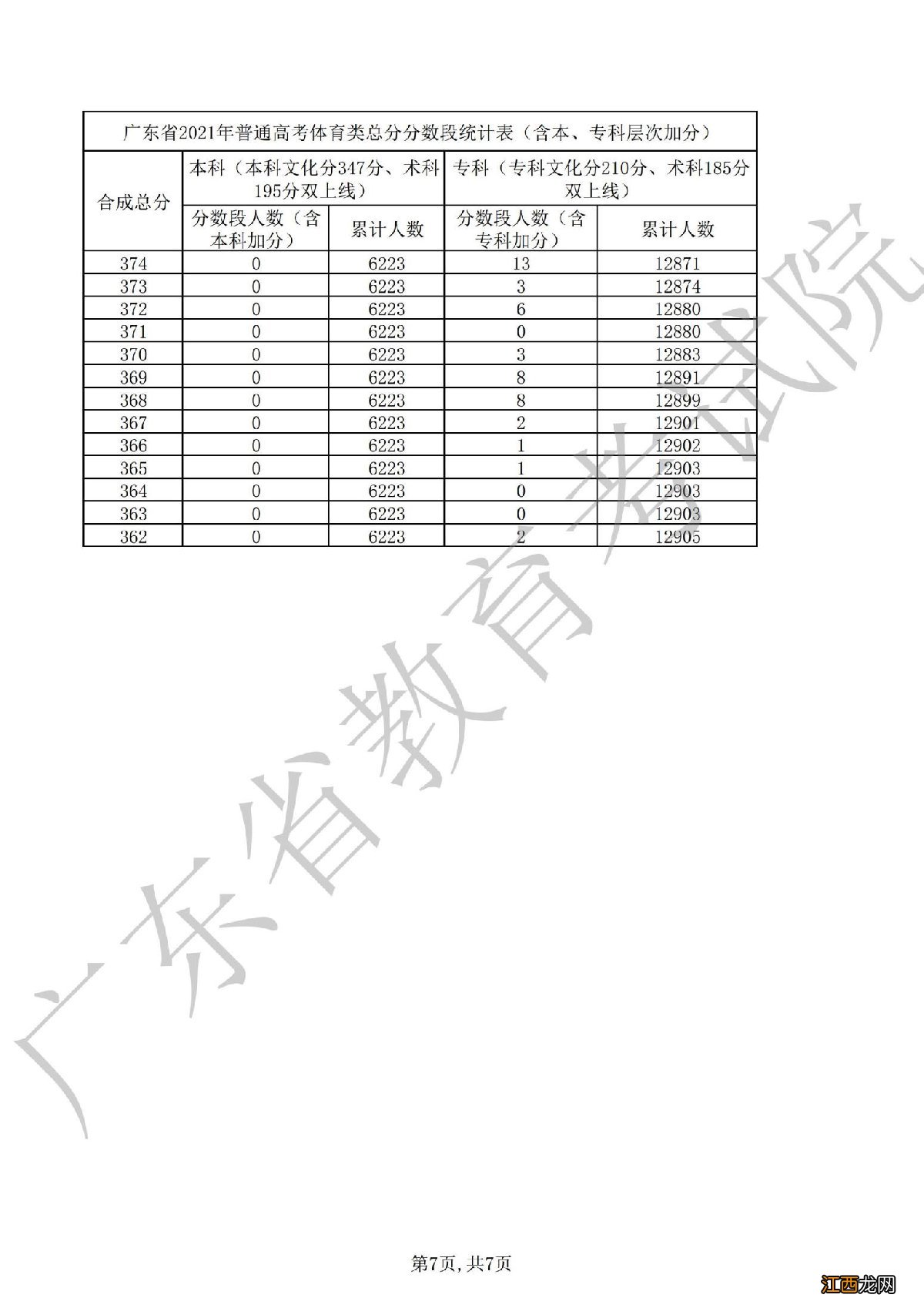 2021广东高考体育一分一段表 2020广东高考体育一分一段表